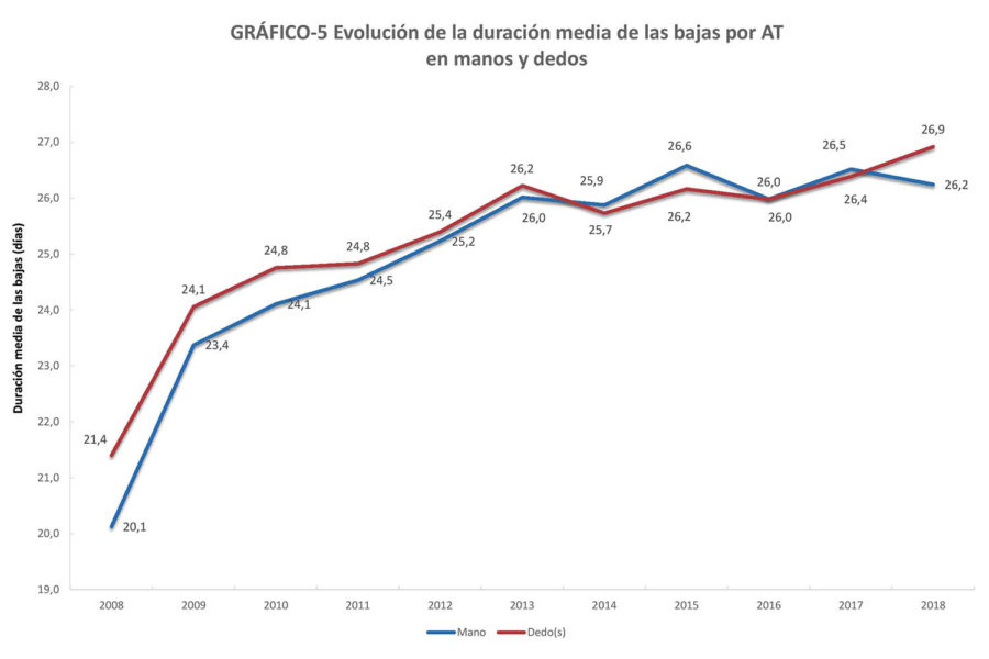 Accidentes laborales.