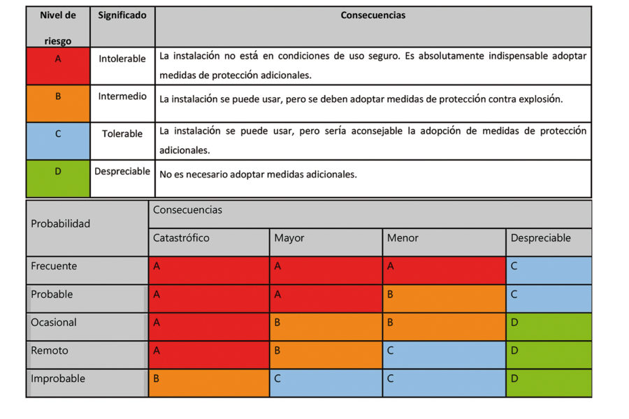 Prevención atmósferas explosivas.