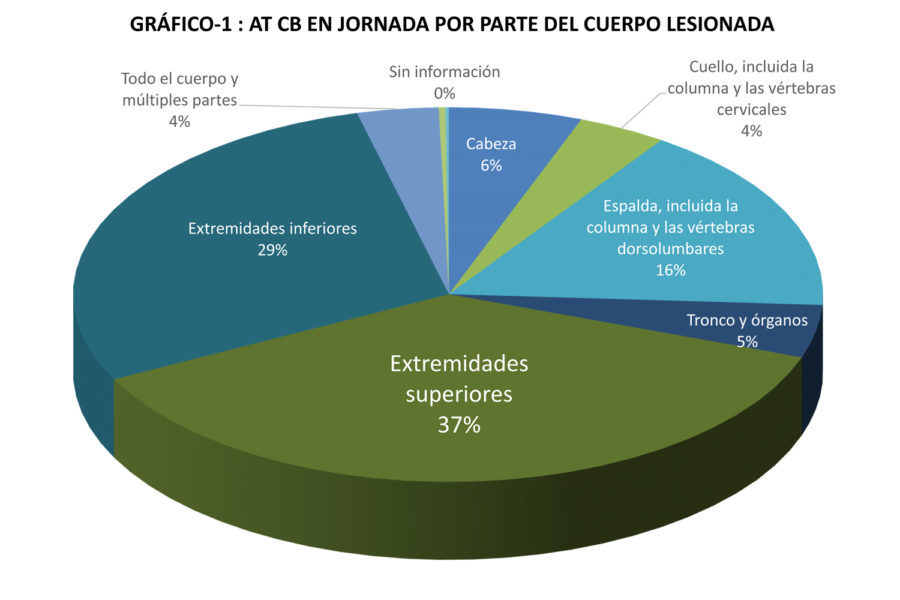 Accidentes laborales.