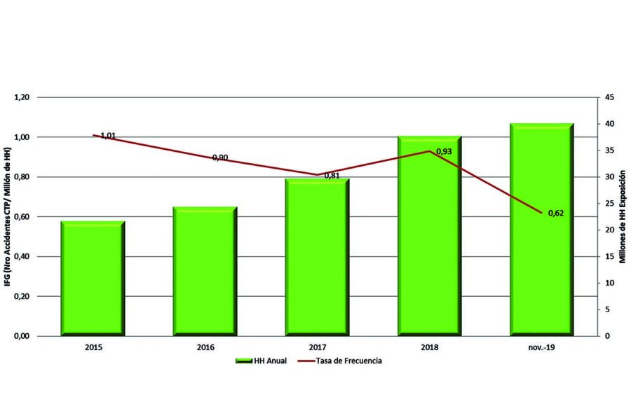 Transformación digital en proyectos mineros