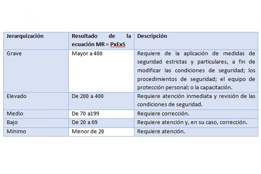 Análisis seguro de trabajo