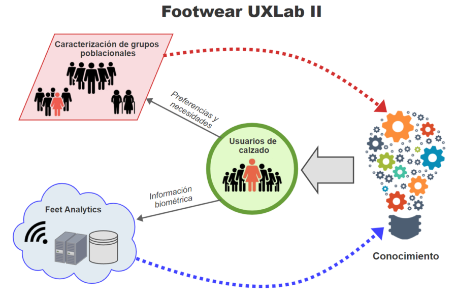 2. Overview Feet Analytics