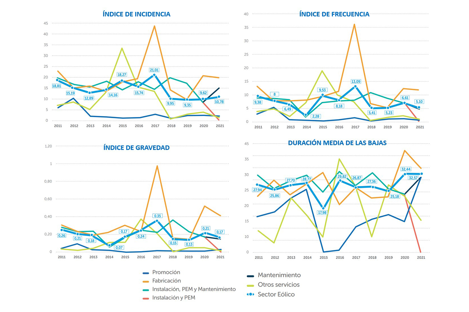 Figura 1. Evolución de los índices de siniestralidad del sector eólico por actividad.