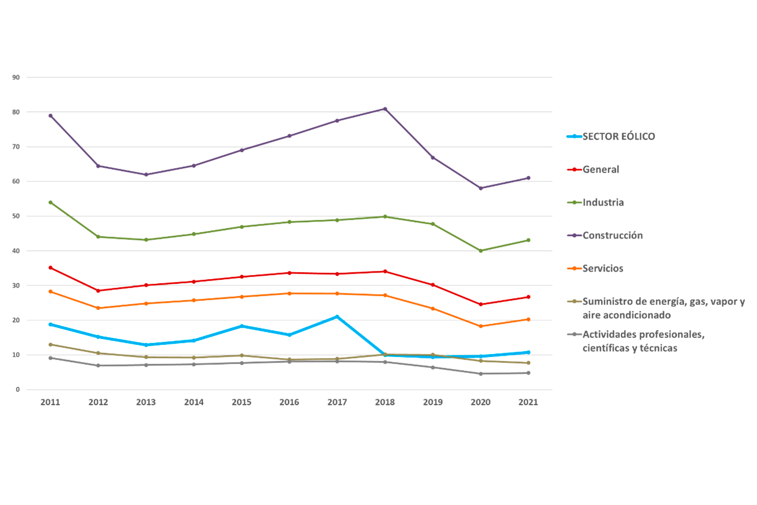 Figura 2. Evolución del Índice de incidencia comparado con otros sectores. Fuente: AEE y Ministerio de Trabajo y Economía Social.